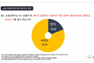 한국가족보건협회(대표 김지연, 이하 한가협)은 4월 7일 보건의 날을 앞두고, 여론조사공정(주)에 의뢰하여 에이즈(HIV/AIDS) 관련 국민의식조사를 3월27~29일까지 실시하였다.