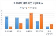 한국기독교사회문제연구원(이사장 윤길수, 원장 김영주, 이하 기사연)이 지난 2월 26일부터 3월 7일까지, 10일 간 전국 16개 시/도 만 20~69세 성인 남/녀 1,000명(개신교인 800명, 비개신교인 200명)을 대상으로 &#039;2018 주요 사회 현안에 대한 개신교인 인식조사&#039;를 벌여 그 결과를 발표했다.