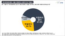 퀴어문화축제의 서울시청광장 사용허가의 적설성 여론조사 공정