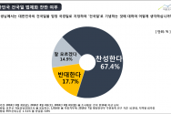 “진실역사교육연구회”는 ‘여론조사공정(주)’에 의뢰하여 건국절에 관련한 국민의 여론을 수렴하기 위해 8월 3일(금)부터 8월 6일(월)까지 전국 만19세 이상 성인남녀 1,016명을 대상으로 유무선자동응답 전화조사(유선:40.3%, 무선:59.7%)를 실시하였다.