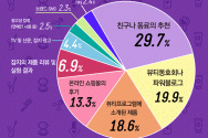 화장품 구매시 가장 많이 참고하는 사항