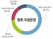 박근혜 대통령 향후 국정운영 설문조사