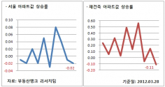 서울 아파트 값 상승률