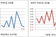 서울 아파트 값 상승률