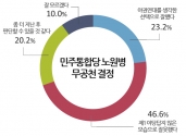 민주통합당 노원병 무공천 결정 관련 설문조사 결과