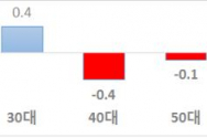 2018년 연령별 고용률 증감 (단위: %p)
