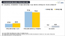 동성애 퀴어축제 여론조사 공정 2019