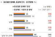 이에 한국갤럽이 2019년 현재 한국인은 동성결혼 법제화, 동성애자 방송연예 활동, 동성애 영향 요인, 동성애를 사랑의 한 형태로 보는지, 그리고 서울퀴어문화축제에 대한 인식을 알아봤다. 일부 내용은 2001년, 2013년, 2014년, 2017년 조사 결과와도 비교 제시했다.