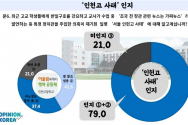 국민들 대다수가 최근 고교 학생들에게 특정 정치관을 주입한 의혹이 제기된 ‘인헌고 사태’에 대해 알고 있으며,  다수는 ‘정치편향 교육의 조사·조치’ 주장에 공감하고 있는 것으로 나타났다. 더불어 정치 편향적인 교육, 비전문성 교육감 후보자 문제 등으로 현행 교육감 직선제를 폐지하자는 주장이 다수인 것으로 드러났다. (주)오피니언코리아