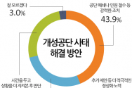 개성공단 사태 해결방안 설문조사 결과