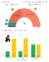 북한이탈주민들은 한국 사회에 잘 적응하고 있을까. 이 물음에 대한 답을 찾고자 (사)북한인권정보센터(NKDB)가 &#034;2019 북한이탈주민 경제사회통합 실태&#034;를 조사해 6일 오후 보고서 발간 세미나를 개최했다. 