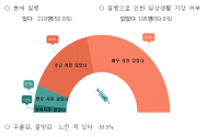 북한이탈주민들은 한국 사회에 잘 적응하고 있을까. 이 물음에 대한 답을 찾고자 (사)북한인권정보센터(NKDB)가 &#034;2019 북한이탈주민 경제사회통합 실태&#034;를 조사해 6일 오후 보고서 발간 세미나를 개최했다. 