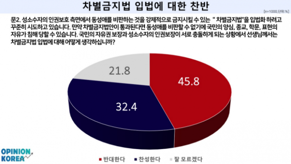 사회 현안조사 차별금지법 낙태죄 중독예방에 대한 여론 조사 오피니언코리아 