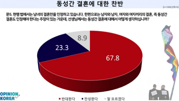 사회 현안조사 차별금지법 낙태죄 중독예방에 대한 여론 조사 오피니언코리아 