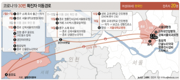 국내 29번째 환자(82세 남성, 한국)의 배우자인 30번째 신종 코로나바이러스 감염증(코로나19) 환자(68세 여성, 한국)는 이달 6일 증상이 발생한 이후 열흘간 서울대 병원과 종로구 강북서울외과, 고려대 안암병원 등을 방문한 것으로 확인됐다.