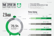 DMC 미디어 &#039;모바일 소비자의 스마트폰 의존 정도와 스마트폰 운영체제 만족도&#039; 보고서