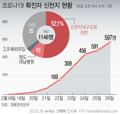 코로나19 코로나 우한코로나 신종코로나 확진자 신천지 뉴시스