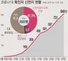 신천지 대구교회 관련 코로나19 확진자가 하루 만에 109명 새로 확인되었다.