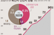 신천지 대구교회 관련 코로나19 확진자가 하루 만에 109명 새로 확인되었다.