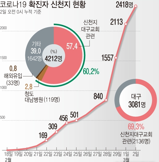 2일 오전 0시 기준 코로나19 확진환자는 총 4212명으로 신천지대구교회 및 청도대남병원 관련 집단발생(cluster)이 60.2%를 차지하는 것으로 집계됐다.