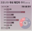 코로나 국내확진자 연령·성별 통게