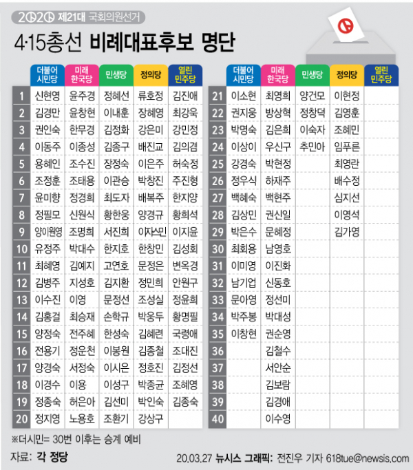 21대 총선 후보 등록이 27일로 마무리되면서, 준연동형 비례대표제로 치러지는 첫 정당 투표에서 각 당 비례대표 후보들의 면면과 당선 여부에 관심이 집중된다.