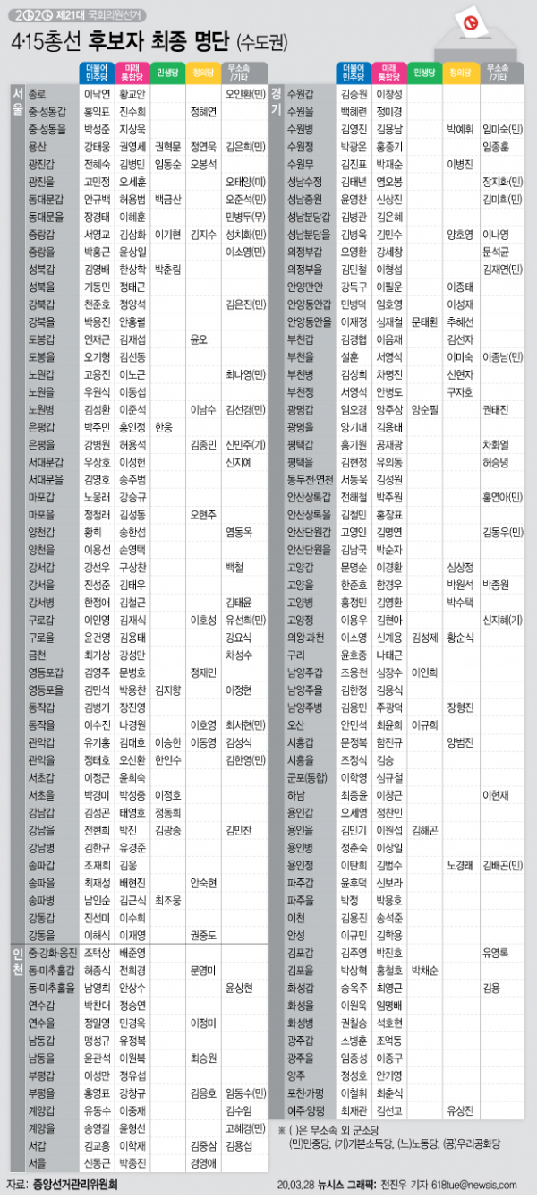 21대 총선 후보 등록이 27일로 마무리되면서 여야 각 당의 전국 253개 지역구 후보와 함께 곳곳에서 격전지 대진표가 완성된 모습을 드러냈다.(수도권)