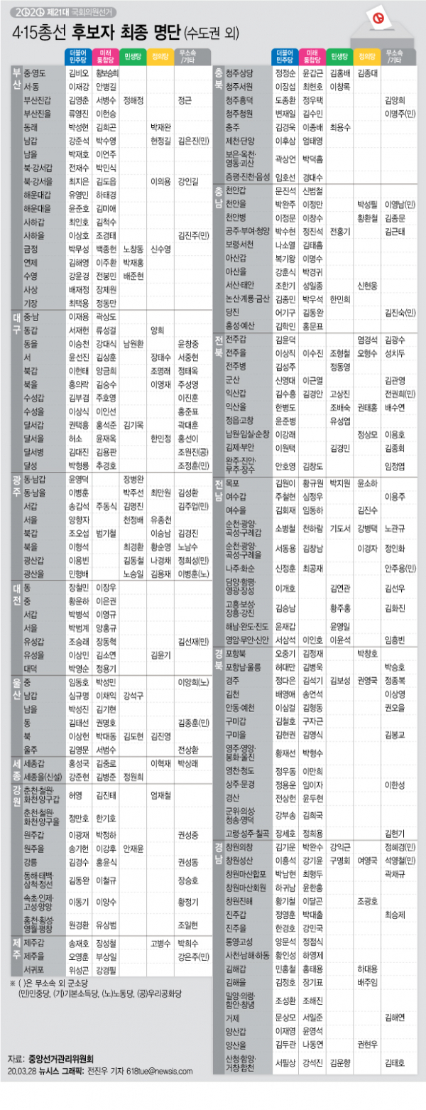 21대 총선 후보 등록이 27일로 마무리되면서 여야 각 당의 전국 253개 지역구 후보와 함께 곳곳에서 격전지 대진표가 완성된 모습을 드러냈다. 