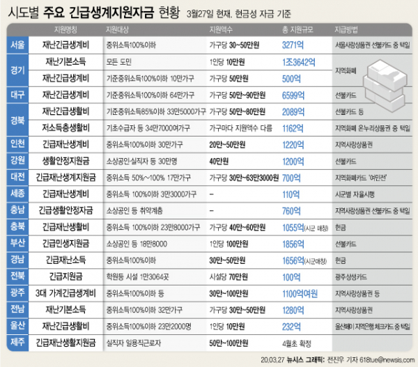 2020년 시도별 주요 긴급생계지원자금 현황