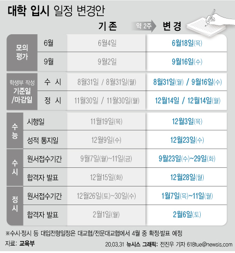 교육부는 신종 코로나바이러스 감염증(코로나19)으로 당초 11월19일로 예정됐던 올해 대학수학능력시험이 2주일 연기 되어 12월3일 시행한다고 31일 밝혔다. (