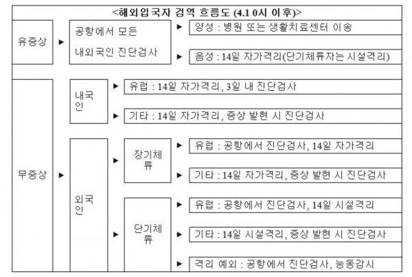 해외입국자 검역흐름도