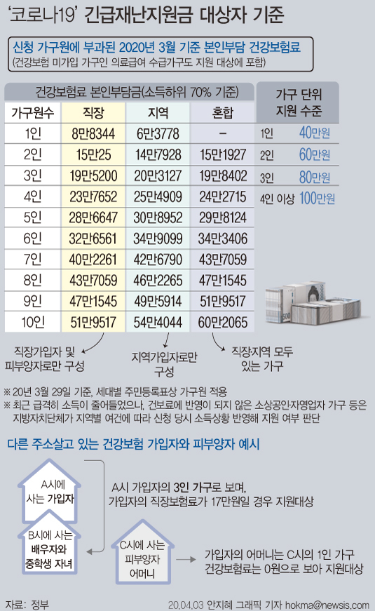 정부가 긴급재난지원지급 대상인 소득 하위 70%를 정할 때 건보료 납부액을 기준으로 삼기로 했다. 다만 고액자산가는 컷오프(대상에서 배제)하는 방안을 검토하기로 했다.