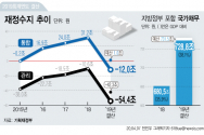 7일 기획재정부에 따르면 지난해 경기 부진으로 관리재정수지 적자 규모가 54조원을 넘어서면서 통계 작성 이래 사상 최대치를 기록했다. 중앙정부와 지방정부가 반드시 갚아야 하는 국가채무도 700조원을 넘겼다.