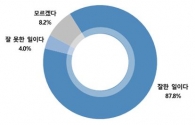 한국기독교언론포럼 주일예배 설문 조사