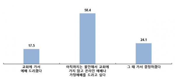 한국기독교언론포럼 주일예배 설문 조사