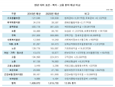 전년 대비 보건, 복지, 고용 분야 예산 비교