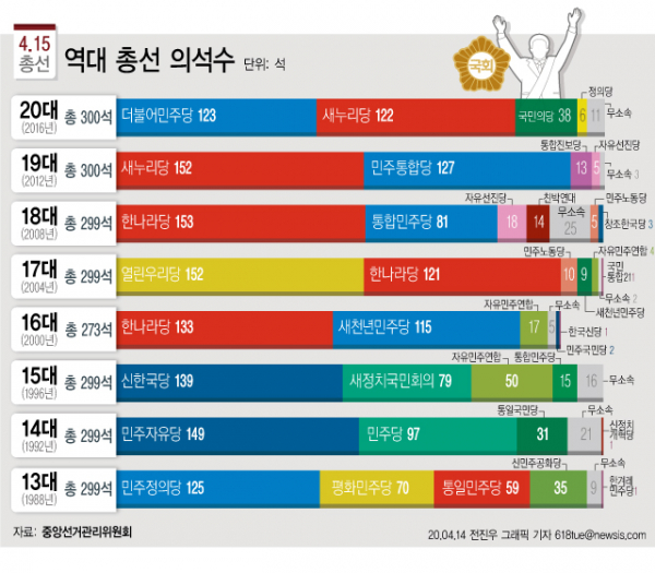 역대 총선 의석 숫자