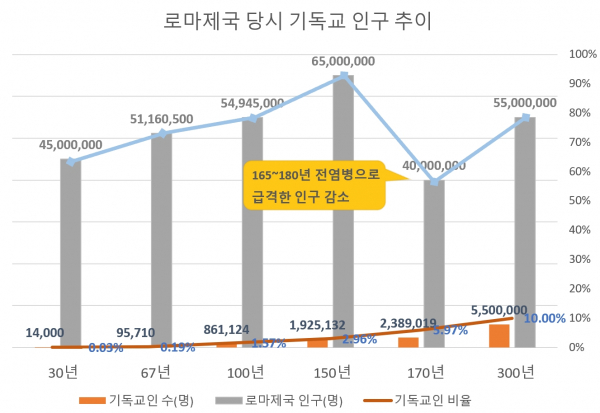 코로나바이러스(코로나19) 로마제국 당시 기독교 인구 추이