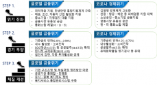 코로나19 단계별 위기정책 대응