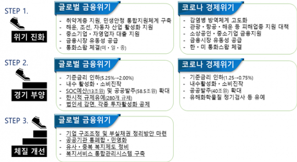 코로나19 단계별 위기정책 대응