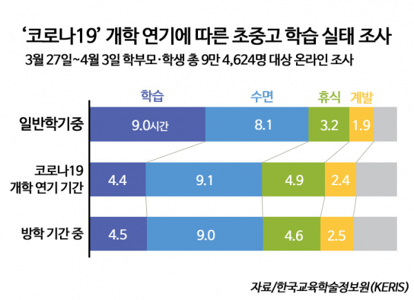 '코로나19' 개학 연기에 따른 초중고 학습실태조사 결과