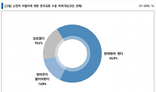 CBS 지앤리서치 신천지 교인 한국 성도 인식 조사 결과