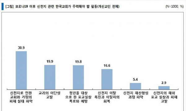 CBS 지앤리서치 신천지 교인 한국 성도 인식 조사 결과