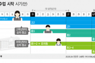  4일 교육부에 따르면 신종 코로나바이러스 감염증(코로나19) 유행으로 두 달 넘게 미뤄진 초·중·고교 등교수업이 오는 13일 고3부터 4개 단계에 걸쳐 순차적으로 재개된다.