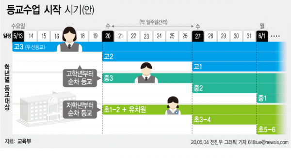  4일 교육부에 따르면 신종 코로나바이러스 감염증(코로나19) 유행으로 두 달 넘게 미뤄진 초·중·고교 등교수업이 오는 13일 고3부터 4개 단계에 걸쳐 순차적으로 재개된다.