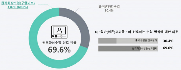 한신대 학생들이 약 70%가 ‘일반(이론) 교과목의 원격화상수업을 선호하는 것으로 조사됐다.