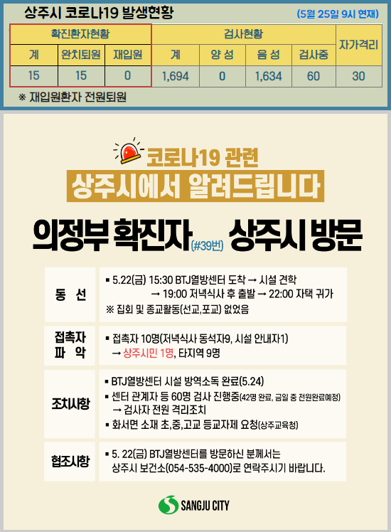 상주시 홈페이지 코로나19 의정부 확진자 상주시 방문