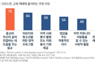 2020년 6월 5일 목회데이터연구소 2017년 갤럽 조사 인용