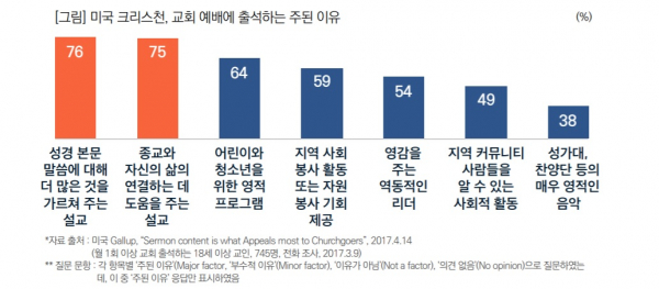 2020년 6월 5일 목회데이터연구소 2017년 갤럽 조사 인용