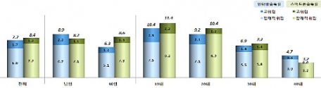 만 5-9세 인터넷 중독률 7.9%, 성인보다 높아